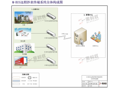 遠程抄表系統(tǒng) 集中器