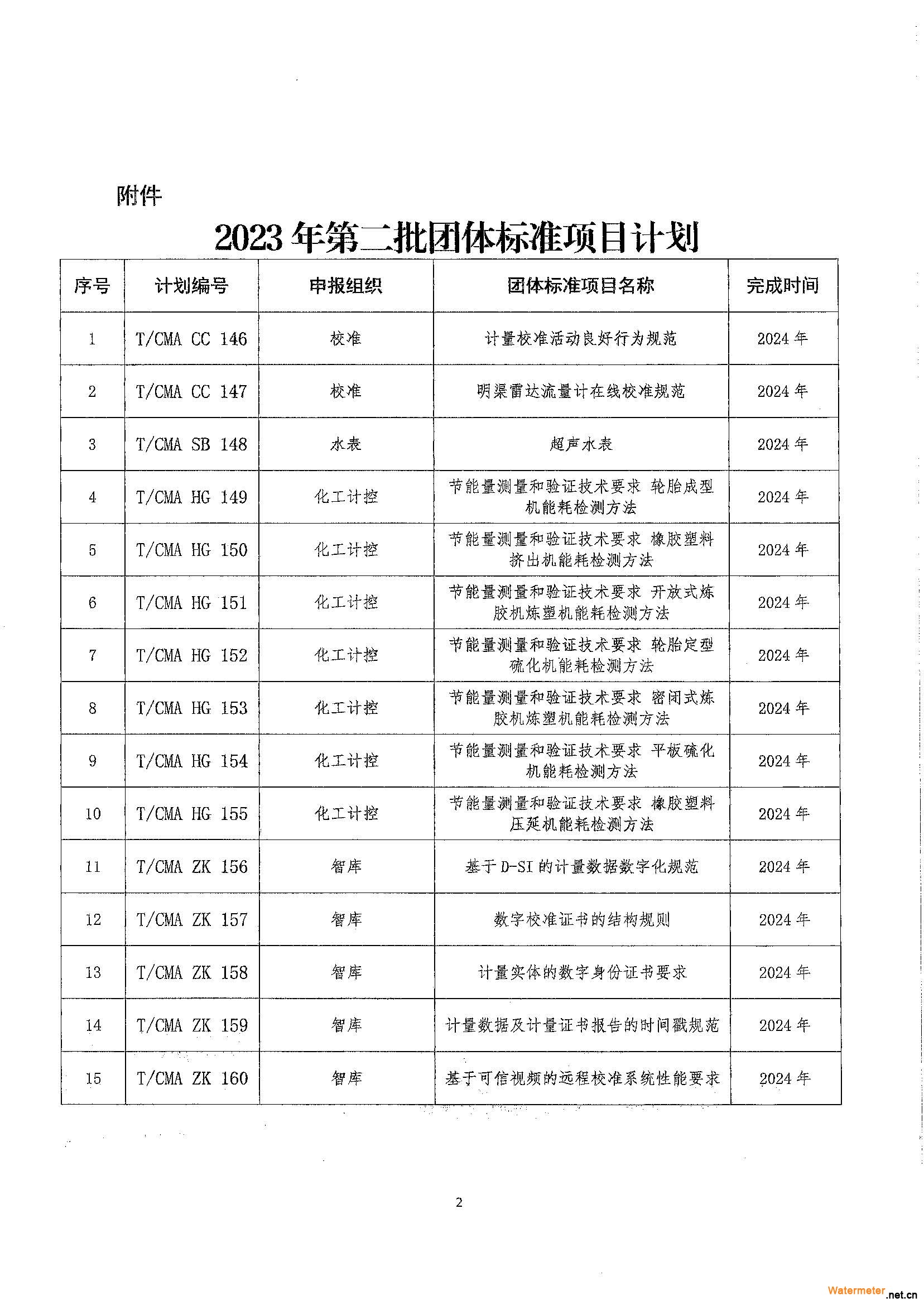 中國(guó)計(jì)量協(xié)會(huì)關(guān)于下達(dá)2023年第二批團(tuán)體標(biāo)準(zhǔn)計(jì)劃項(xiàng)目的通知_中計(jì)協(xié)函〔2023〕98號(hào)_頁面_2