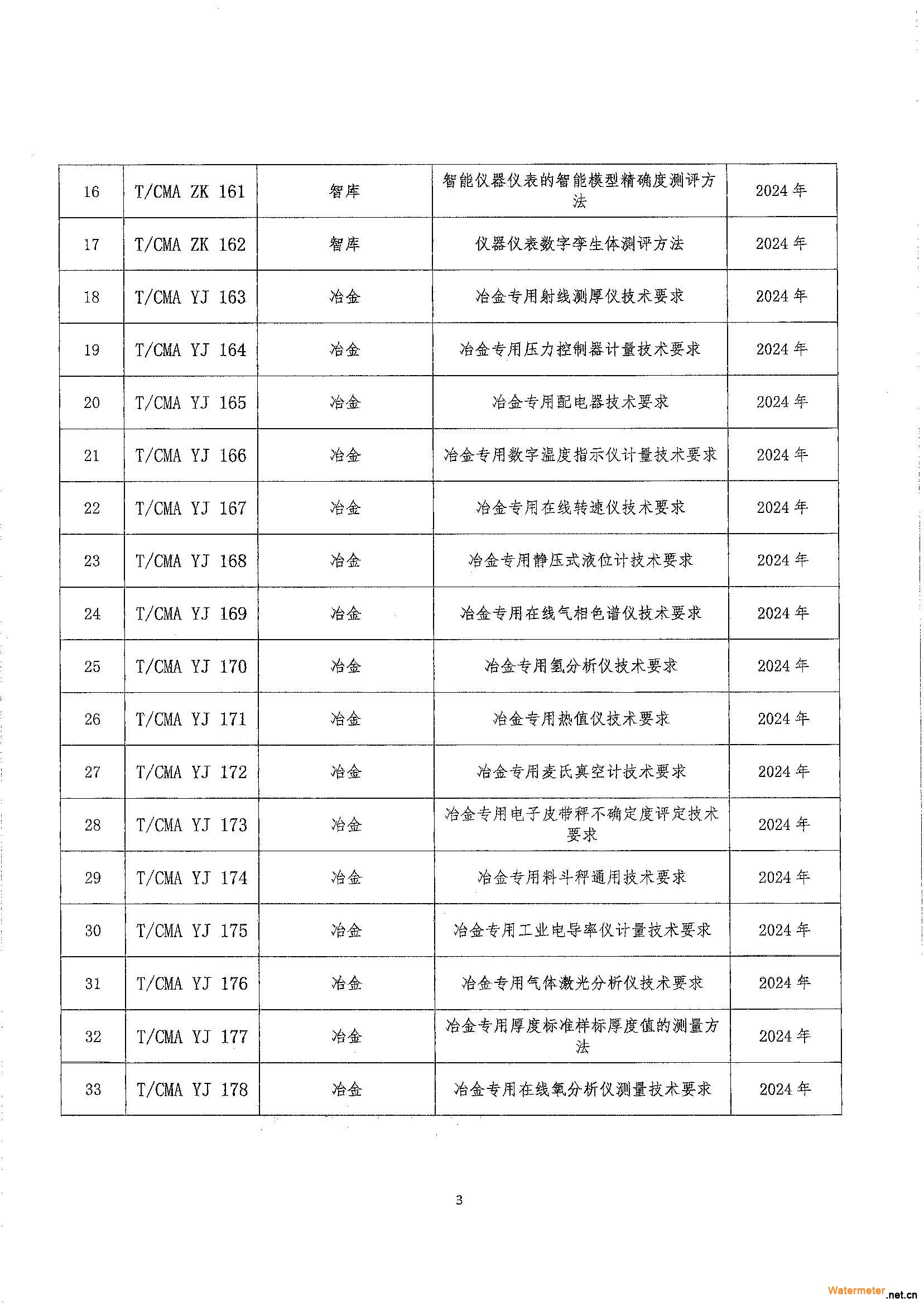 中國(guó)計(jì)量協(xié)會(huì)關(guān)于下達(dá)2023年第二批團(tuán)體標(biāo)準(zhǔn)計(jì)劃項(xiàng)目的通知_中計(jì)協(xié)函〔2023〕98號(hào)_頁面_3