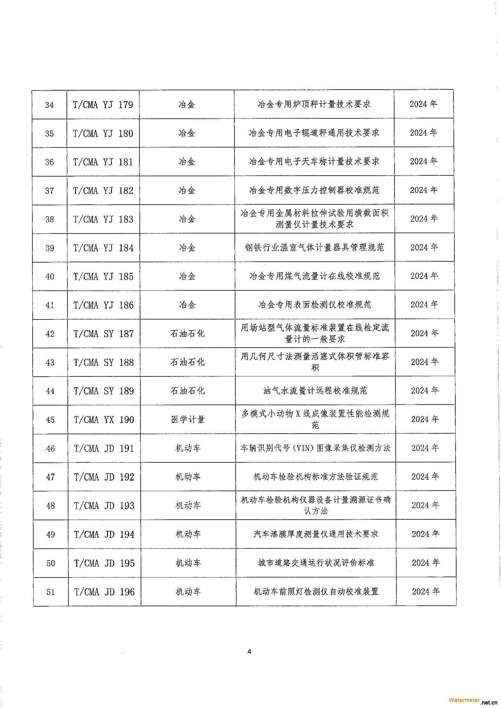 中國(guó)計(jì)量協(xié)會(huì)關(guān)于下達(dá)2023年第二批團(tuán)體標(biāo)準(zhǔn)計(jì)劃項(xiàng)目的通知_中計(jì)協(xié)函〔2023〕98號(hào)_頁面_4